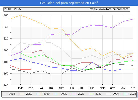 Evolucin de los datos de parados para el Municipio de Calaf hasta Febrero del 2025.