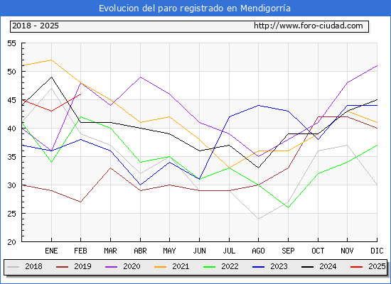 Evolucin de los datos de parados para el Municipio de Mendigorra hasta Febrero del 2025.