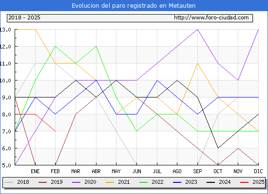 Evolucin de los datos de parados para el Municipio de Metauten hasta Febrero del 2025.