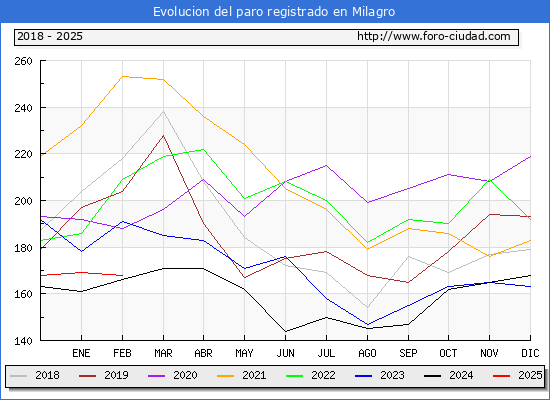 Evolucin de los datos de parados para el Municipio de Milagro hasta Febrero del 2025.
