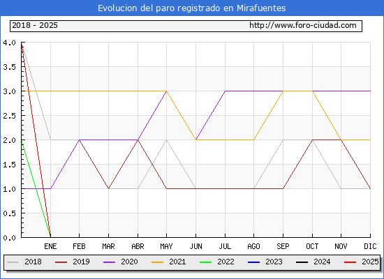 Evolucin de los datos de parados para el Municipio de Mirafuentes hasta Febrero del 2025.