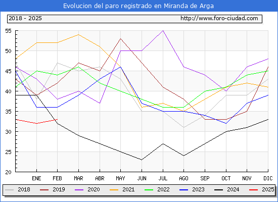 Evolucin de los datos de parados para el Municipio de Miranda de Arga hasta Febrero del 2025.
