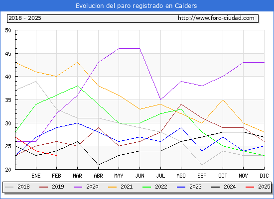 Evolucin de los datos de parados para el Municipio de Calders hasta Febrero del 2025.