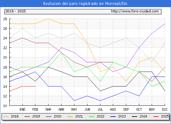 Evolucin de los datos de parados para el Municipio de Monreal/Elo hasta Febrero del 2025.