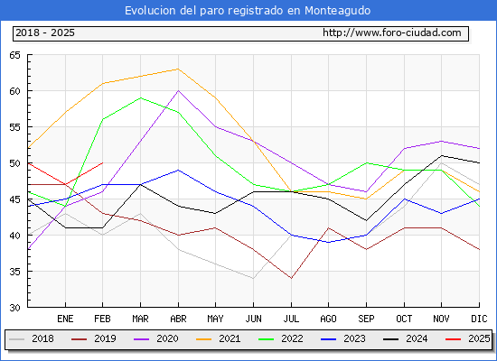 Evolucin de los datos de parados para el Municipio de Monteagudo hasta Febrero del 2025.