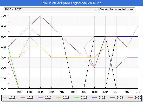Evolucin de los datos de parados para el Municipio de Mues hasta Febrero del 2025.
