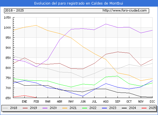 Evolucin de los datos de parados para el Municipio de Caldes de Montbui hasta Febrero del 2025.