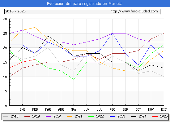 Evolucin de los datos de parados para el Municipio de Murieta hasta Febrero del 2025.