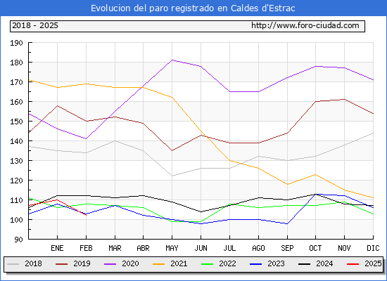 Evolucin de los datos de parados para el Municipio de Caldes d'Estrac hasta Febrero del 2025.