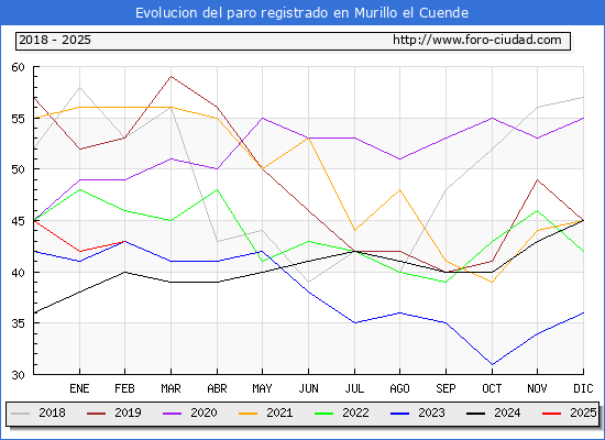 Evolucin de los datos de parados para el Municipio de Murillo el Cuende hasta Febrero del 2025.
