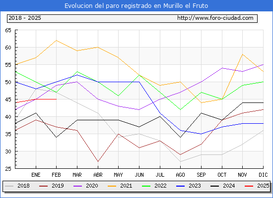 Evolucin de los datos de parados para el Municipio de Murillo el Fruto hasta Febrero del 2025.