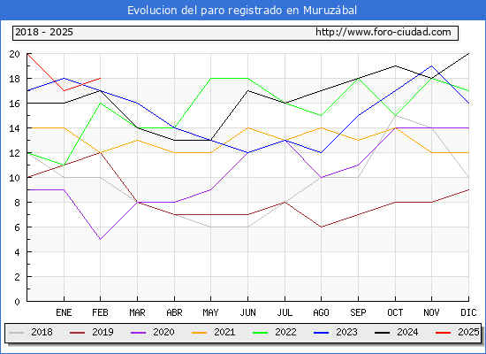 Evolucin de los datos de parados para el Municipio de Muruzbal hasta Febrero del 2025.