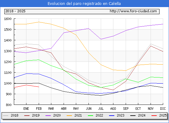 Evolucin de los datos de parados para el Municipio de Calella hasta Febrero del 2025.