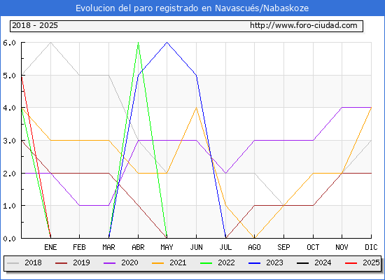 Evolucin de los datos de parados para el Municipio de Navascus/Nabaskoze hasta Febrero del 2025.