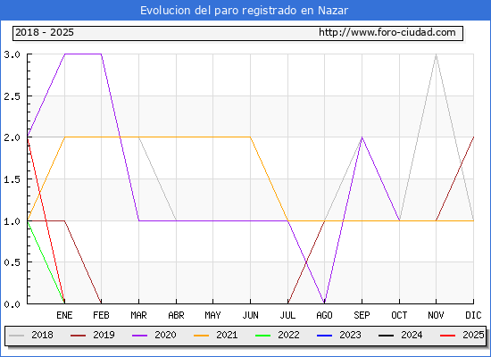 Evolucin de los datos de parados para el Municipio de Nazar hasta Febrero del 2025.