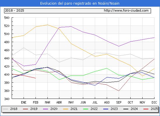 Evolucin de los datos de parados para el Municipio de Noin (Valle de Elorz)/Noain (Elortzibar) hasta Febrero del 2025.