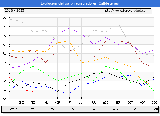 Evolucin de los datos de parados para el Municipio de Calldetenes hasta Febrero del 2025.