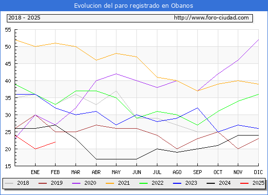 Evolucin de los datos de parados para el Municipio de Obanos hasta Febrero del 2025.