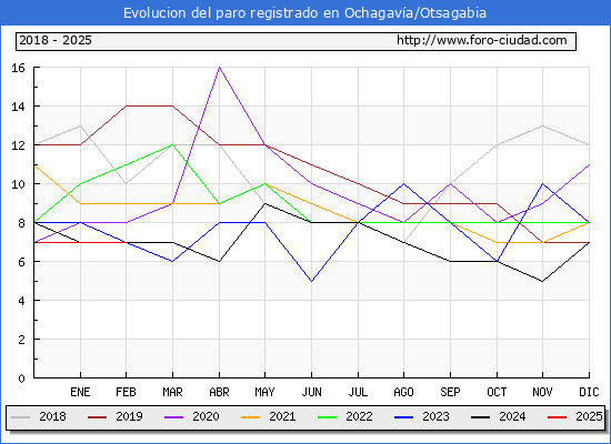 Evolucin de los datos de parados para el Municipio de Ochagava/Otsagabia hasta Febrero del 2025.