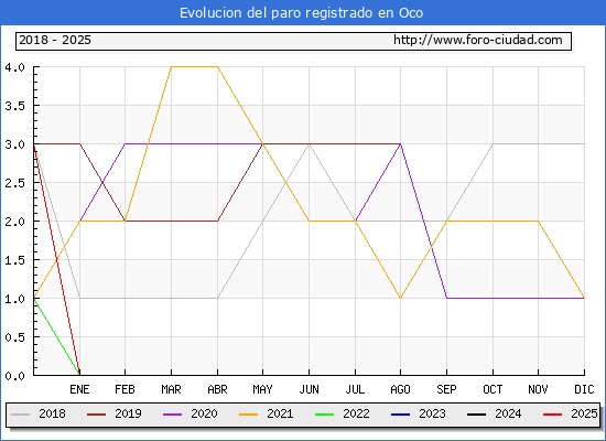 Evolucin de los datos de parados para el Municipio de Oco hasta Febrero del 2025.