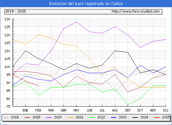 Evolucin de los datos de parados para el Municipio de Calls hasta Febrero del 2025.