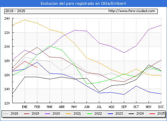 Evolucin de los datos de parados para el Municipio de Olite/Erriberri hasta Febrero del 2025.