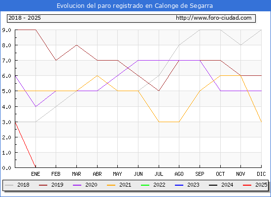 Evolucin de los datos de parados para el Municipio de Calonge de Segarra hasta Febrero del 2025.