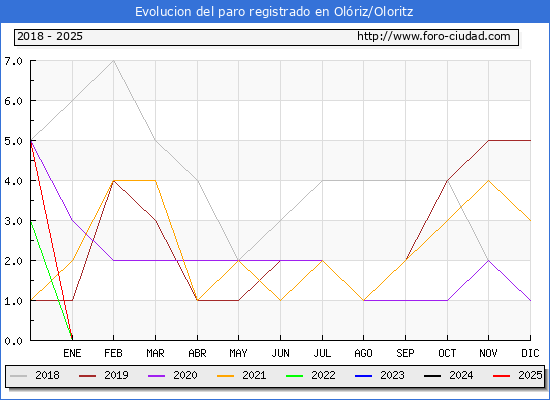 Evolucin de los datos de parados para el Municipio de Olriz/Oloritz hasta Febrero del 2025.