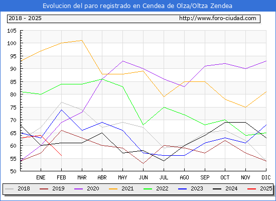 Evolucin de los datos de parados para el Municipio de Cendea de Olza/Oltza Zendea hasta Febrero del 2025.