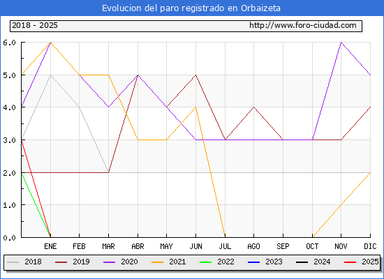 Evolucin de los datos de parados para el Municipio de Orbaizeta hasta Febrero del 2025.