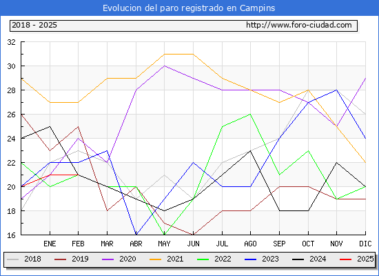 Evolucin de los datos de parados para el Municipio de Campins hasta Febrero del 2025.