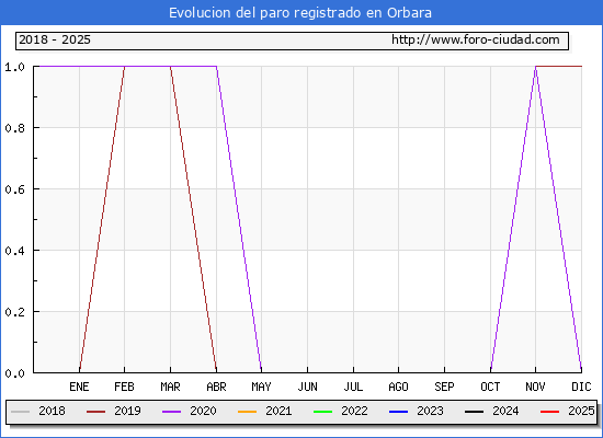 Evolucin de los datos de parados para el Municipio de Orbara hasta Febrero del 2025.