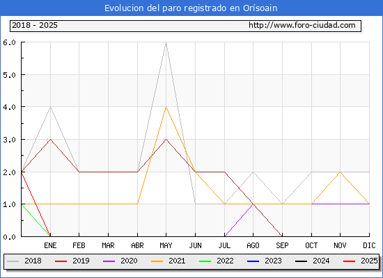 Evolucin de los datos de parados para el Municipio de Orsoain hasta Febrero del 2025.