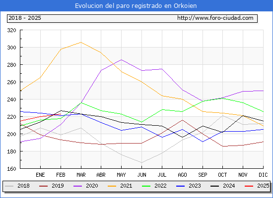 Evolucin de los datos de parados para el Municipio de Orkoien hasta Febrero del 2025.