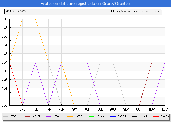 Evolucin de los datos de parados para el Municipio de Oronz/Orontze hasta Febrero del 2025.