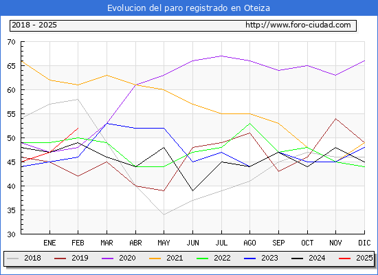 Evolucin de los datos de parados para el Municipio de Oteiza hasta Febrero del 2025.