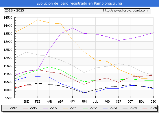 Evolucin de los datos de parados para el Municipio de Pamplona/Irua hasta Febrero del 2025.
