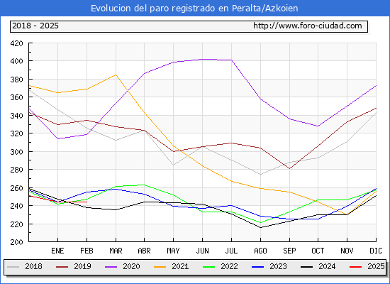 Evolucin de los datos de parados para el Municipio de Peralta/Azkoien hasta Febrero del 2025.