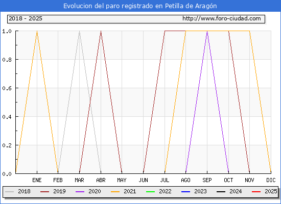 Evolucin de los datos de parados para el Municipio de Petilla de Aragn hasta Febrero del 2025.
