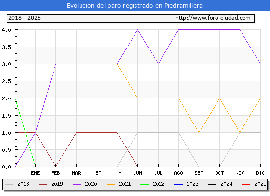 Evolucin de los datos de parados para el Municipio de Piedramillera hasta Febrero del 2025.