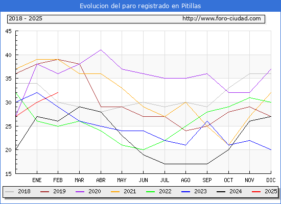 Evolucin de los datos de parados para el Municipio de Pitillas hasta Febrero del 2025.