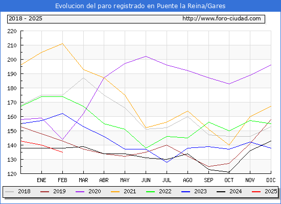 Evolucin de los datos de parados para el Municipio de Puente la Reina/Gares hasta Febrero del 2025.