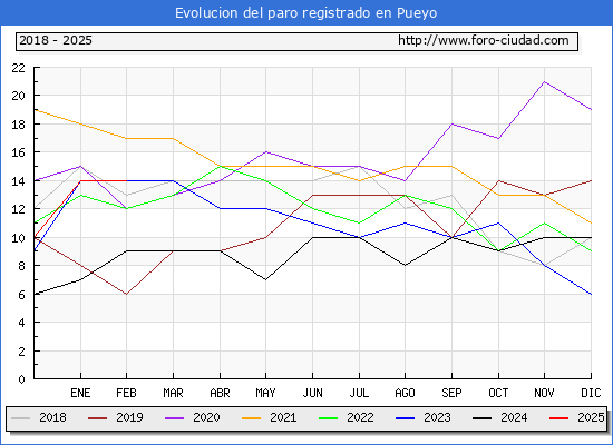 Evolucin de los datos de parados para el Municipio de Pueyo hasta Febrero del 2025.