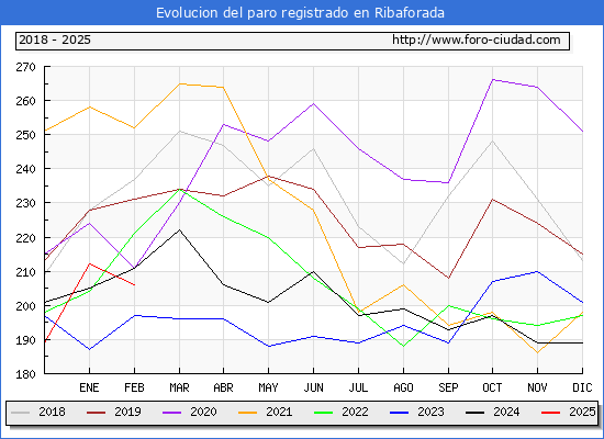 Evolucin de los datos de parados para el Municipio de Ribaforada hasta Febrero del 2025.