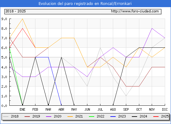 Evolucin de los datos de parados para el Municipio de Roncal/Erronkari hasta Febrero del 2025.