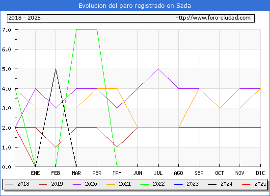 Evolucin de los datos de parados para el Municipio de Sada hasta Febrero del 2025.