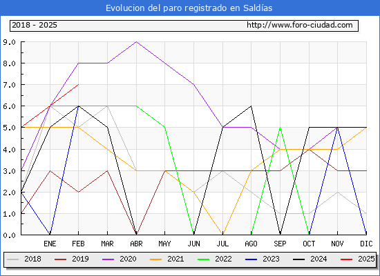 Evolucin de los datos de parados para el Municipio de Saldas hasta Febrero del 2025.