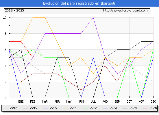 Evolucin de los datos de parados para el Municipio de Ibargoiti hasta Febrero del 2025.