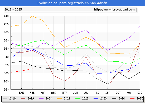 Evolucin de los datos de parados para el Municipio de San Adrin hasta Febrero del 2025.