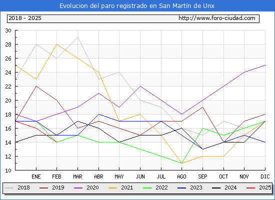 Evolucin de los datos de parados para el Municipio de San Martn de Unx hasta Febrero del 2025.
